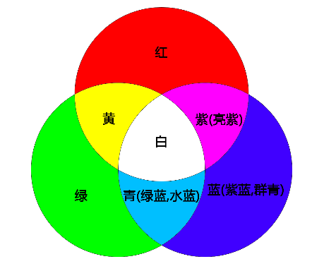 Micro LED大屏显示技术分析——显示色域